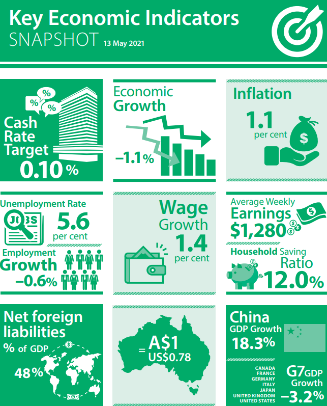 ABSI May 2021 Australian Economic Indicators